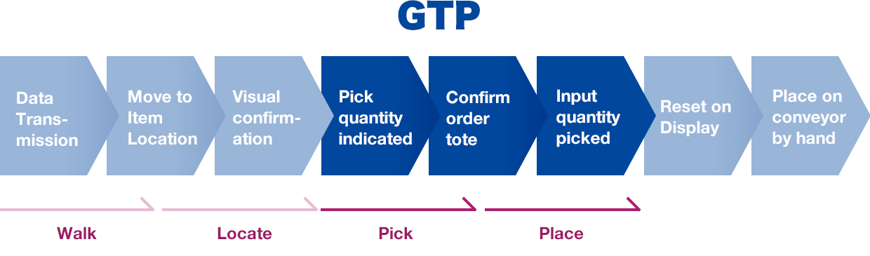 GTP Indicate pick quantity → Confirm pick bay → Input pick quantity