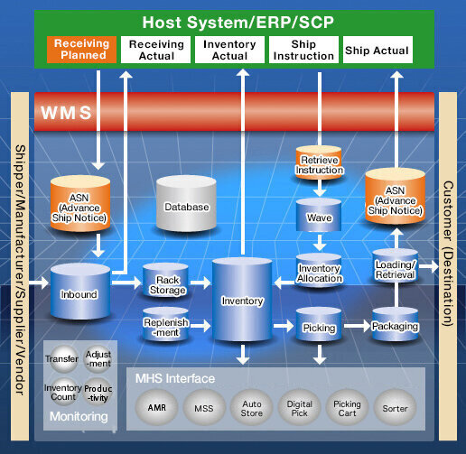 Host System/ERP/SCP