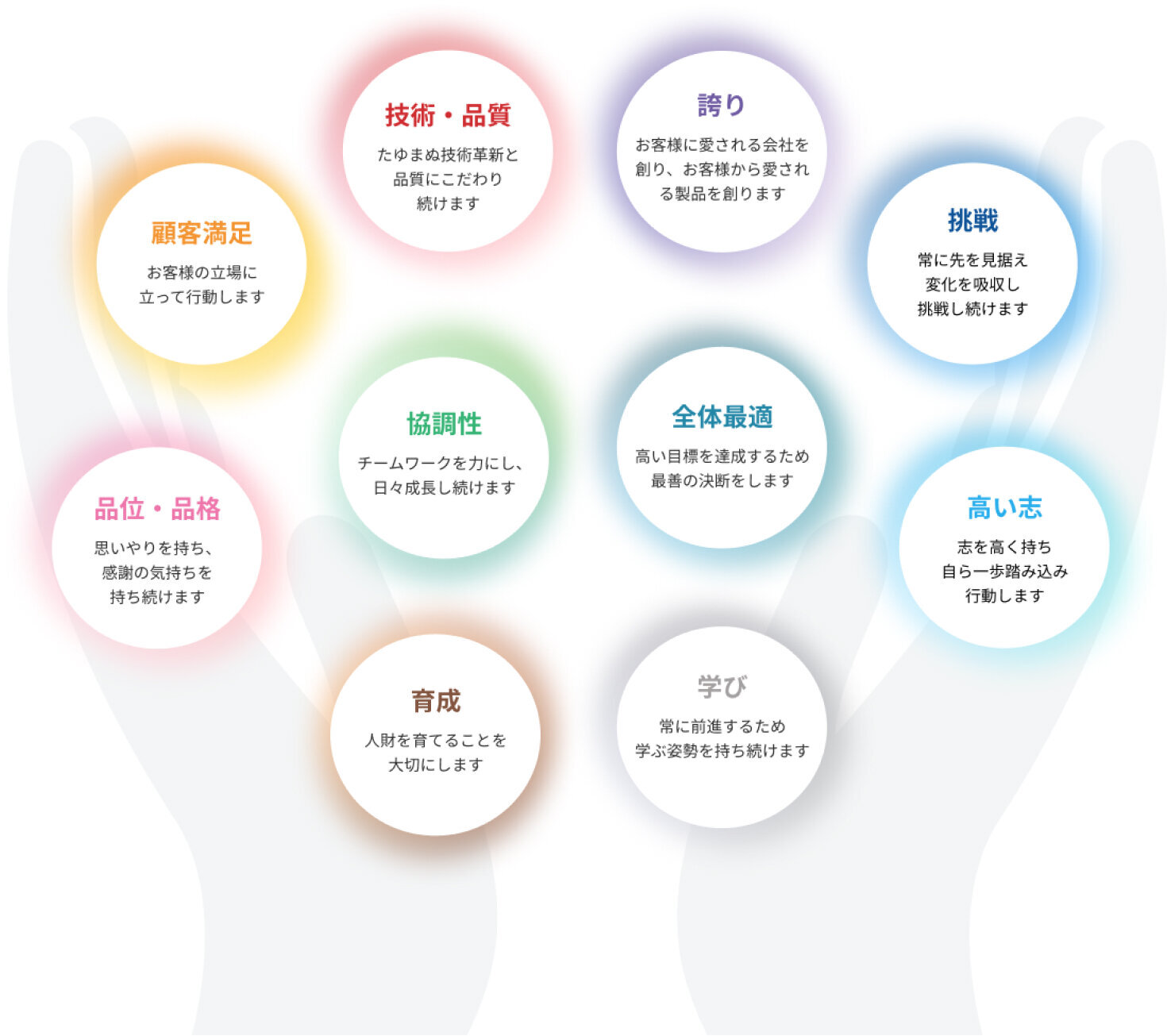 「顧客満足」お客様の立場に立って行動します「技術・品質」たゆまぬ技術革新と品質にこだわり続けます「誇り」お客様に愛される会社を創り、お客様から愛される製品を創ります「挑戦」常に先を見据え変化を吸収し挑戦し続けます「品位・品格」思いやりを持ち、感謝の気持ちを持ち続けます「協調性」チームワークを力にし、日々成長し続けます「全体最適」高い目標を達成するため最善の決断をします「高い志」志を高く持ち自ら一歩踏み込み行動します「育成」人財を育てることを大切にします「学び」常に前進するため学ぶ姿勢を持ち続けます