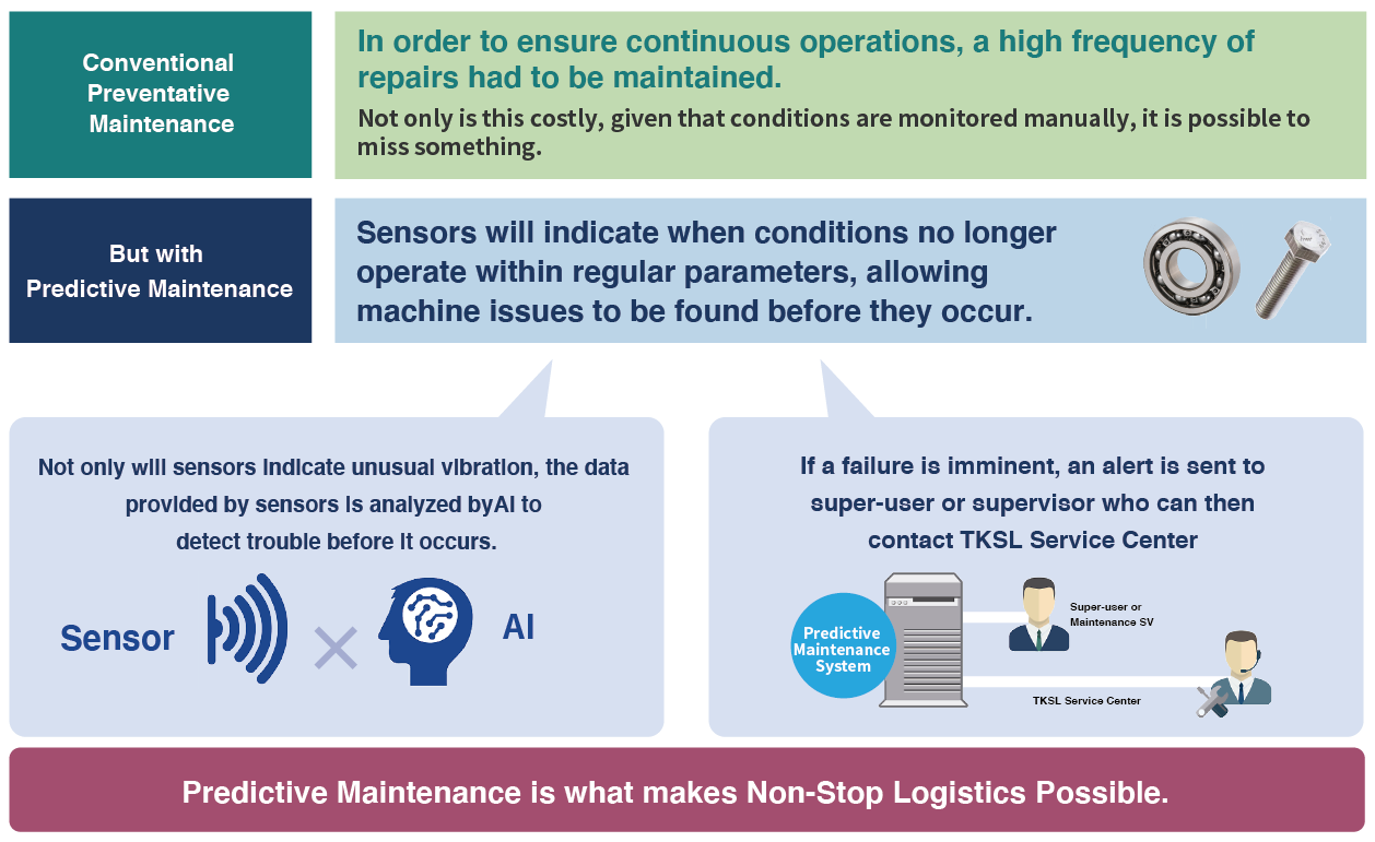 Predictive maintenance achieves non-stop logistics operations.