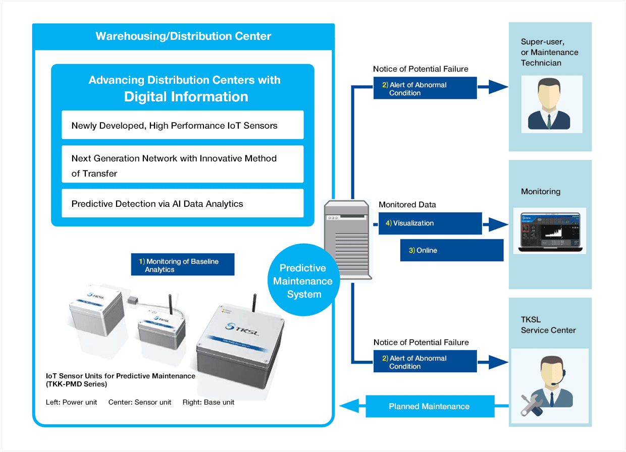 Predictive Maintenance System