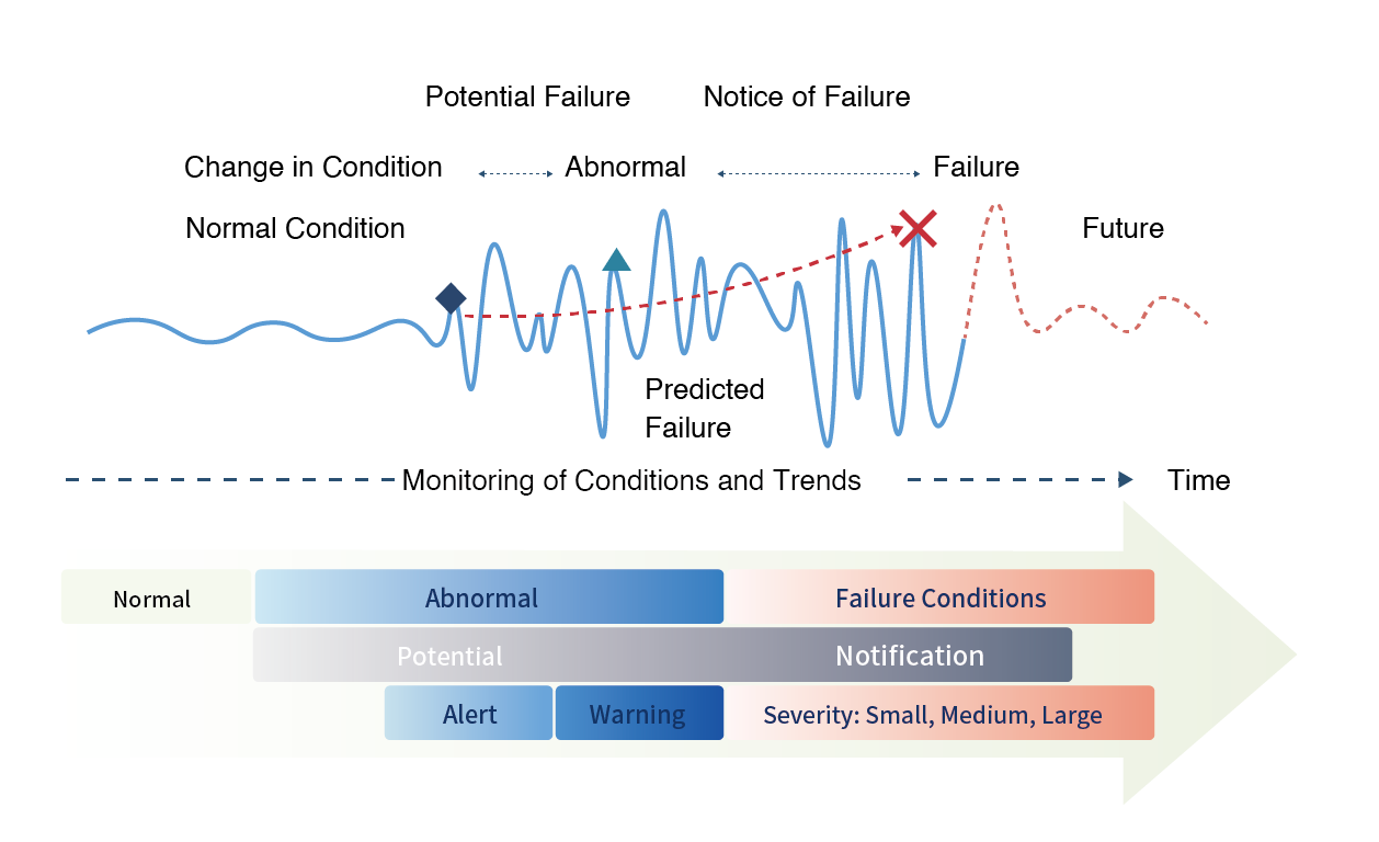 Predicting Abnormal Conditions and Equipment Failure