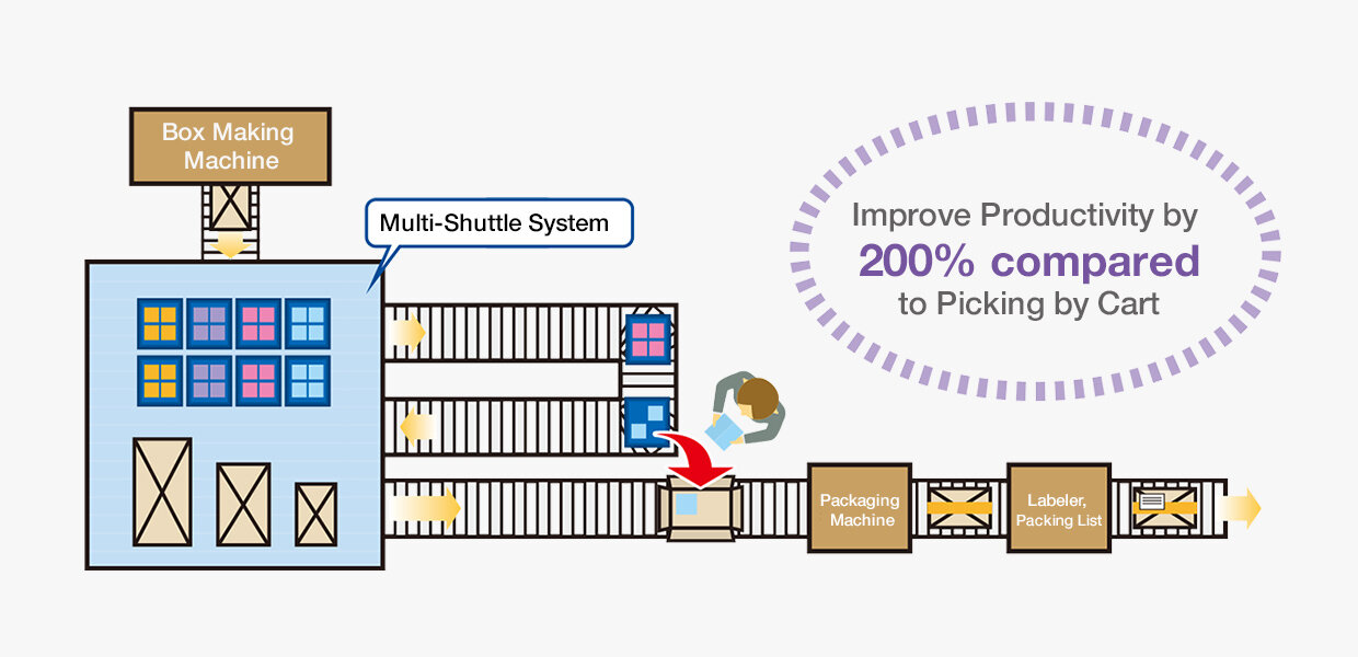 Possible to achieve a 200% increase in productivity over the manual order picking with carts (comparison done by TKSL)