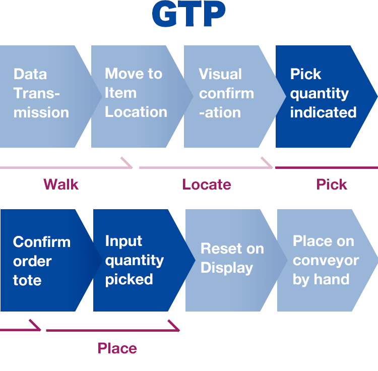 GTP Indicate pick quantity → Confirm pick bay → Input pick quantity