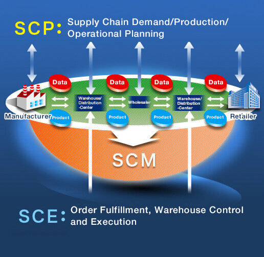 SCP: Supply Chain Planning (Demand Forecasting, Production Planning & Scheduling, Transportation Planning) SCE: Supply Chain Execution (Planning, Execution, Shipping)