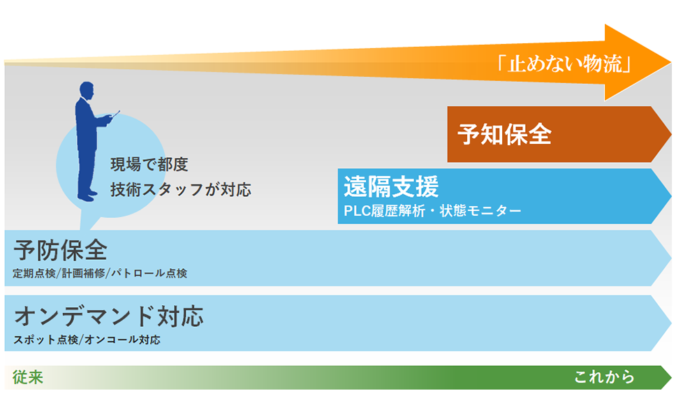 TKSLが目指すのは、“止めない物流”