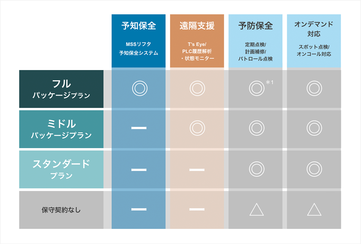 フルパッケージプラン、ミドルパッケージプラン、スタンダードプラン、保守契約なし