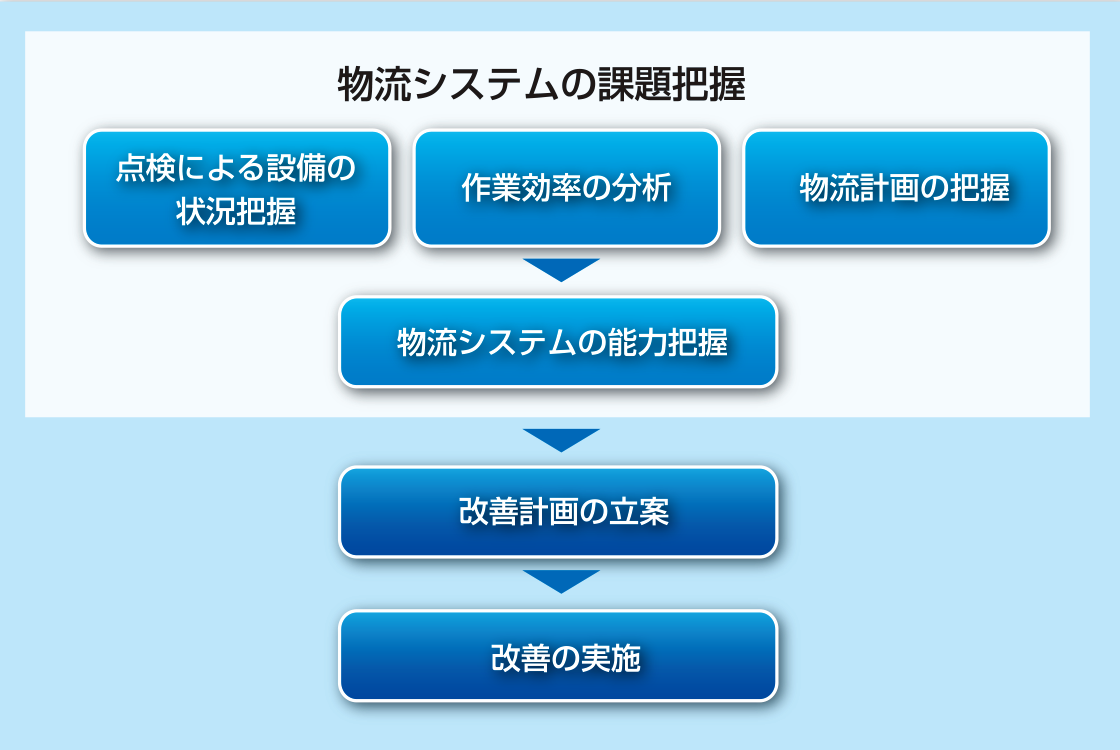 物流システムの課題把握