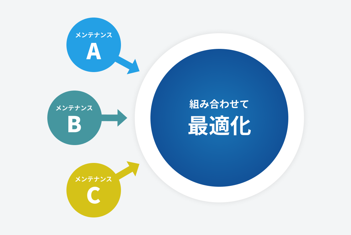 複数のメンテナンスを組み合わせて最適化する図