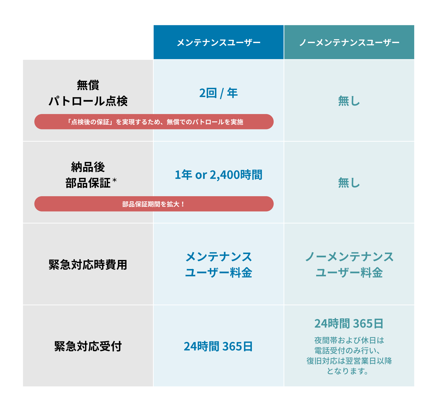 メンテナンスユーザーとノーメンテナンスユーザーの比較図