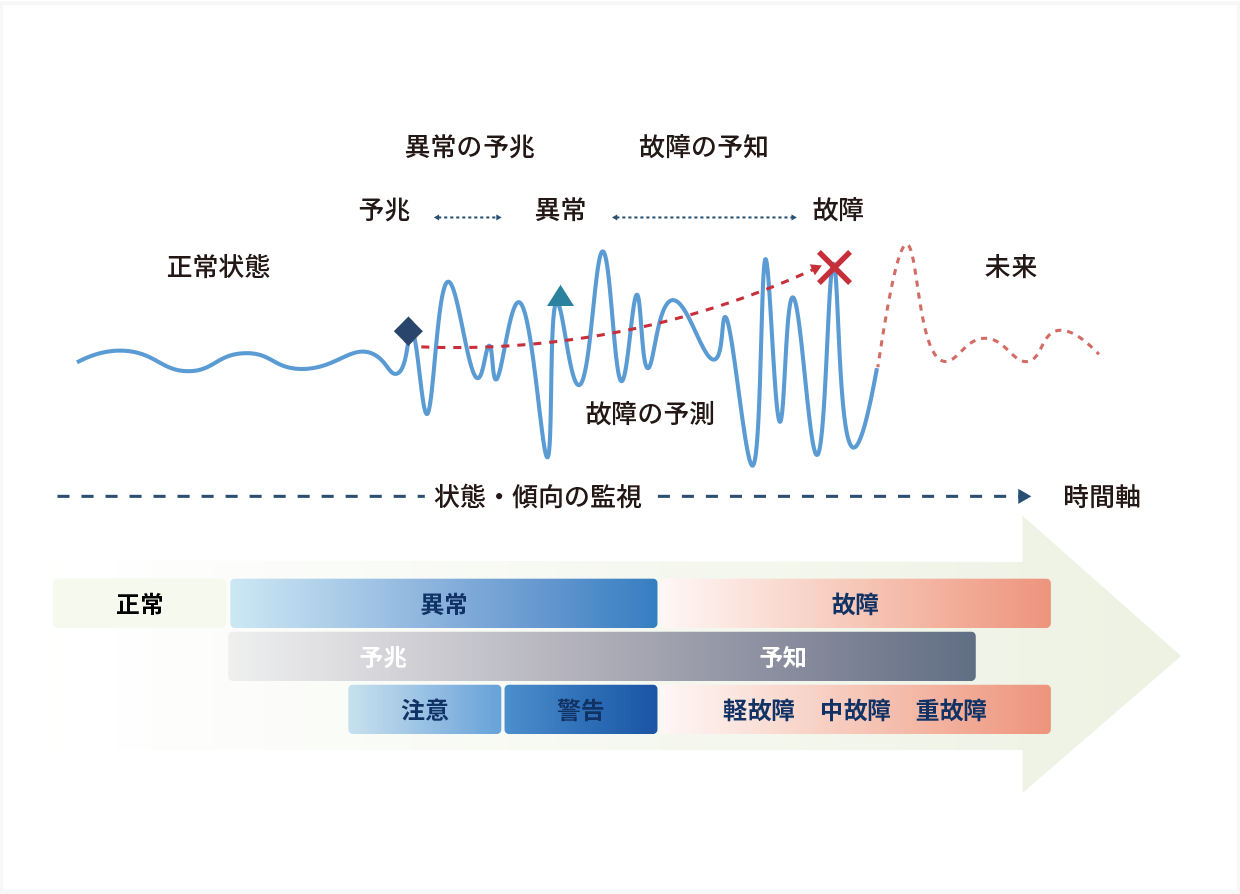 異常の予兆・故障の予知