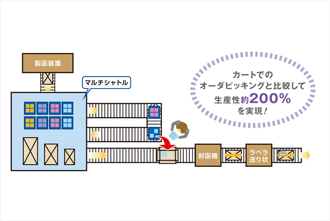 カートでのオーダピッキングと比較して生産性約200%を実現！