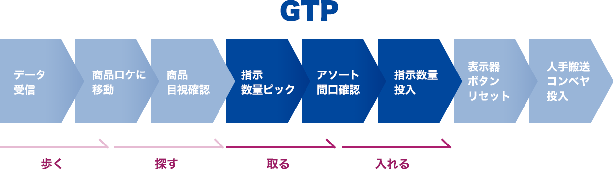 GTP　指示数量ピック→アソート間口確認→指示数量投入