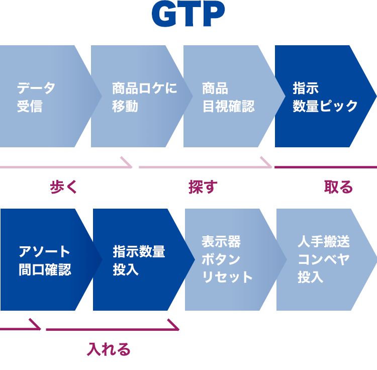 GTP　指示数量ピック→アソート間口確認→指示数量投入