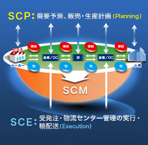 SCP：需要予測、販売・生産計画（Planning）　SCE：受発注・物流センター管理の実行・輸配送（Execution）
