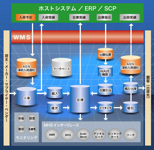 ホストシステム/ERP/SCP